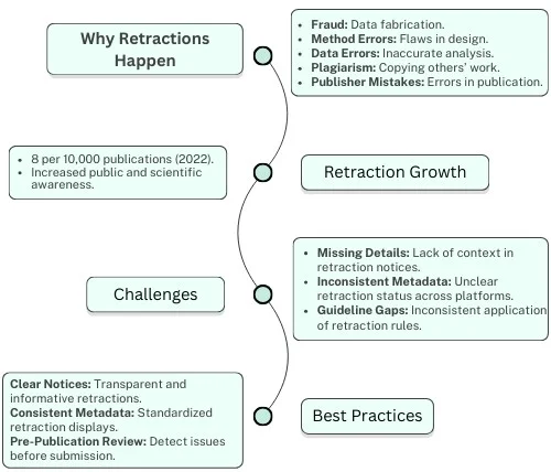 Retractions in Scholarly Publishing_ Ensuring Credibility in Public Health Research 